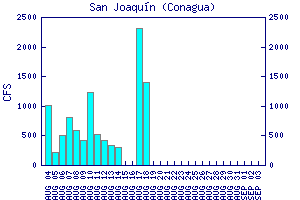 cfs graph